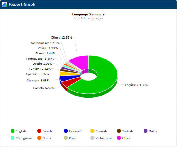 Languages Report