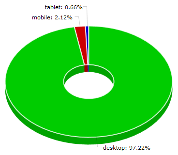 Device Type Reports