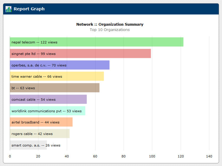 ISP/Organization Reporting