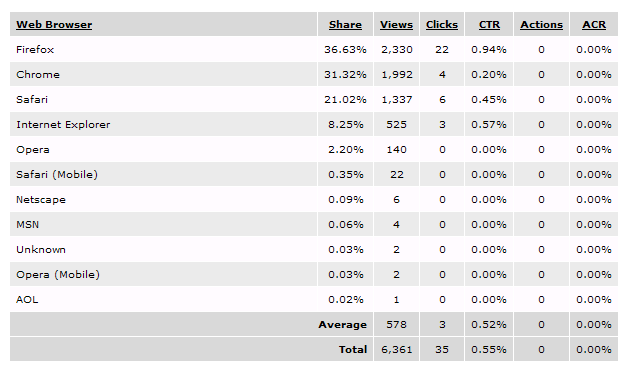 Browser Share of Voice