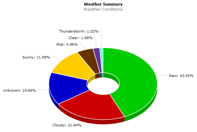 Weather Report